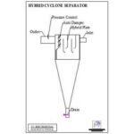 Hybrid Cyclone Separator
